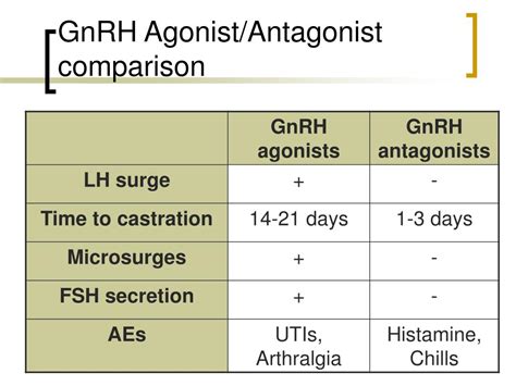 Antagonists Vs Agonists