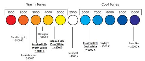 3 Easy Steps to Selecting the Ideal Color Temperature | InspiredLED Blog