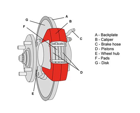 Install brake pads with our comprehensive guide