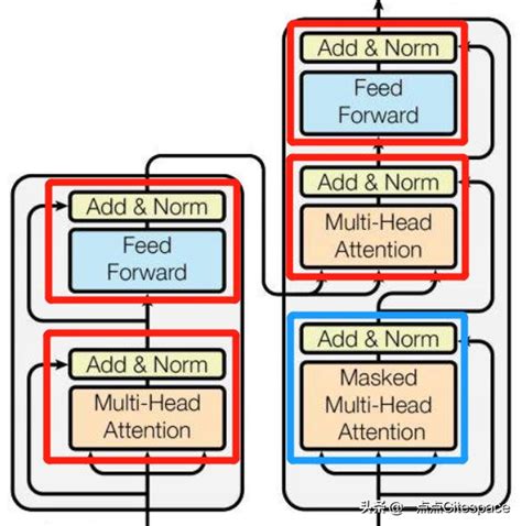 encoder decoder模型_Pytorch学习记录-Transformer（数据预处理和模型结构）-CSDN博客