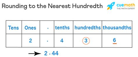 Round to the Nearest Hundredth - Method, Rules, Examples