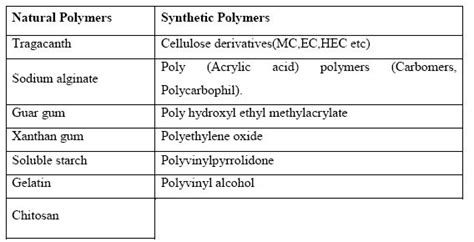 Buccal Patches: An Advanced Route of Drug Dosage Delivery -A Review