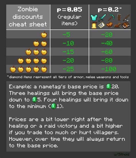 How To Trade With Villagers In Minecraft & Get Max Discounts