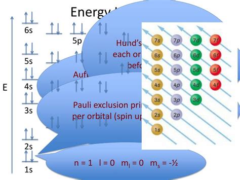 PPT - Energy Level Diagrams PowerPoint Presentation, free download - ID:2061569