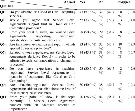 The results overview for the dichotomous questions | Download Table