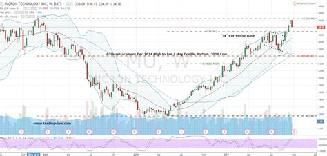 I'm Still Buying Micron Technology, Inc. (NASDAQ:MU) Stock. Here's Why ...