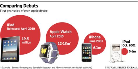 Future Apple Watch to Get Cellular Connectivity, Faster Processor: WSJ • iPhone in Canada Blog