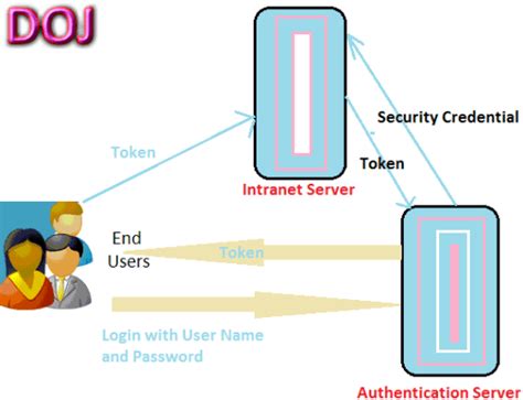 Identity as a Service (IDaaS) - Dinesh on Java