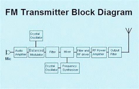 Electrical and Electronics Engineering: FM transmitter Block Diagram!!!