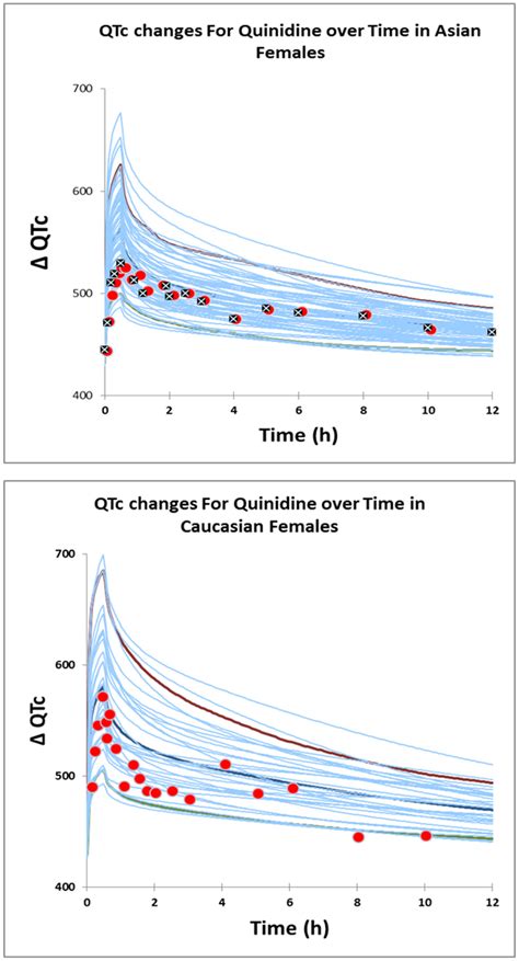 | Predicted QTc changes in Asian females (A) and Caucasian females (B).... | Download Scientific ...