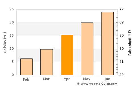 Ningbo Weather in April 2024 | China Averages | Weather-2-Visit