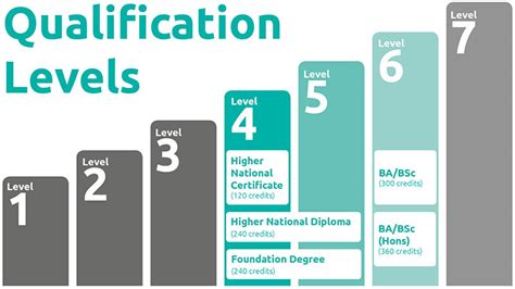 Types of Qualification