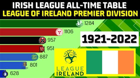 League of Ireland Premier Division table of all times - YouTube