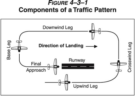 So, Where in the Pattern is the Upwind? – Learn to Fly Blog - ASA ...