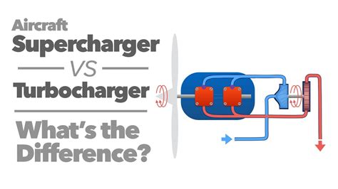 Turbocharger Vs Supercharger