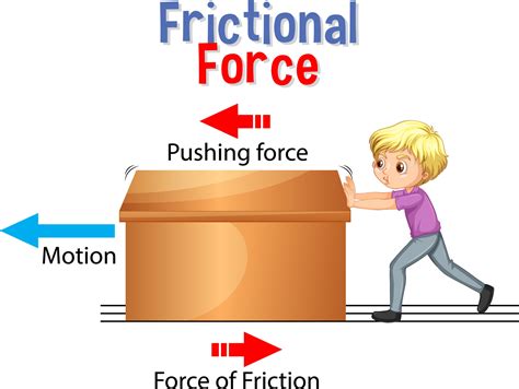 Types Of Friction Definition Types And Sample Questio - vrogue.co