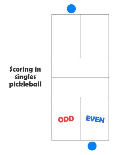 Pickleball Overview | Rules, Scoring System, Court Dimensions etc.