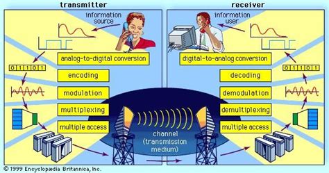 telecommunication | Technology, Examples, Devices, & Facts | Britannica.com