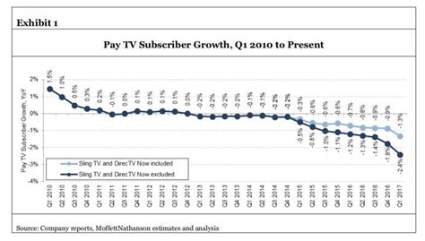 Cable TV industry subscribers: CHART - Business Insider