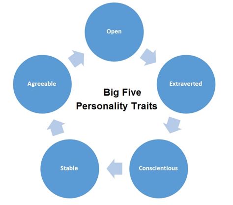 Briefly Describe the 5 Traits of the Big Five Model