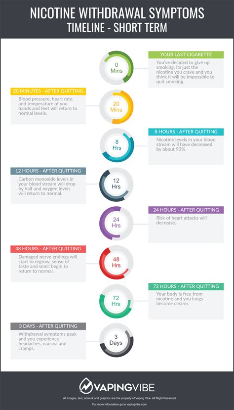 Nicotine Withdrawal Symptoms and Timeline