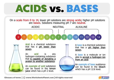 Acids And Bases