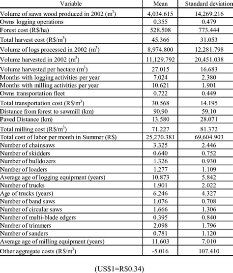 Descriptive statistics and units of measurement for the selected ...