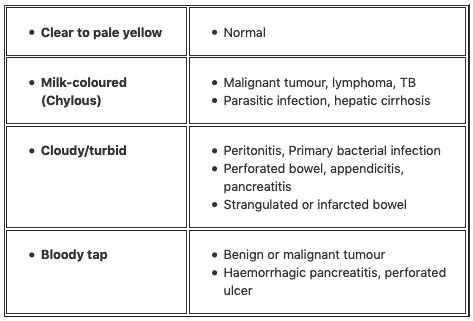 Paracentesis Fluid Color Chart