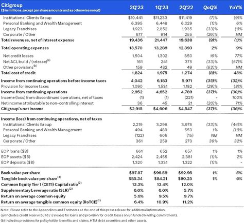 Second Quarter 2023 Results and Key Metrics – Impact investing