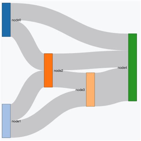 Sankey plot | the D3 Graph Gallery