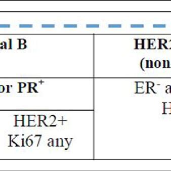 Breast cancer prognosis based on hormone receptors expression. | Download Scientific Diagram