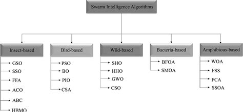 1 Inspiration for swarm intelligence-based algorithms. | Download Scientific Diagram