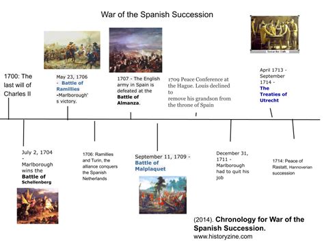 war of spanish succession timeline