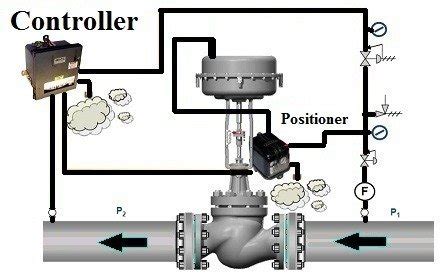 An introduction to control valve - Flow Control Technology Valve