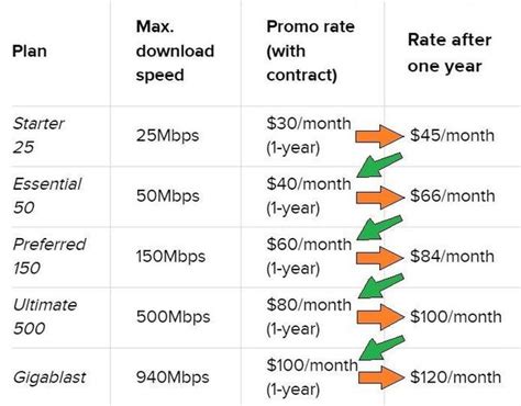 Cox Internet Service 2021 Review - CNET