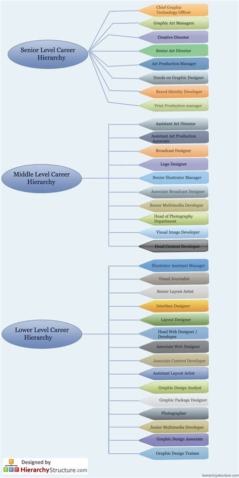 Graphic Design Career Hierarchy