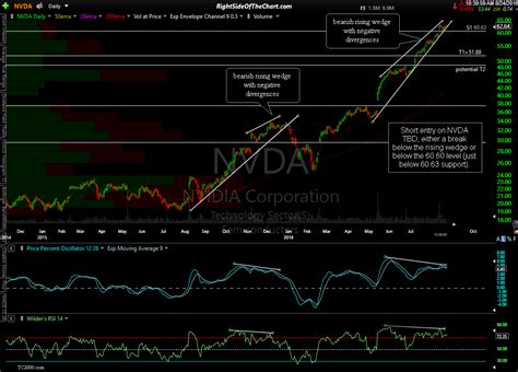 NVDA Trade Setup Right Side Of The Chart