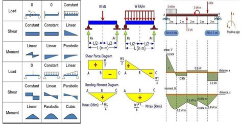 Learn How To Draw Shear Force And Bending Moment Diagrams - Engineering ...