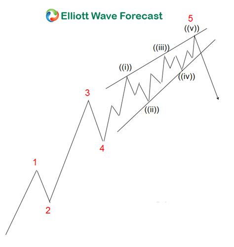 DXY Elliott Wave View: Zigzag Correction