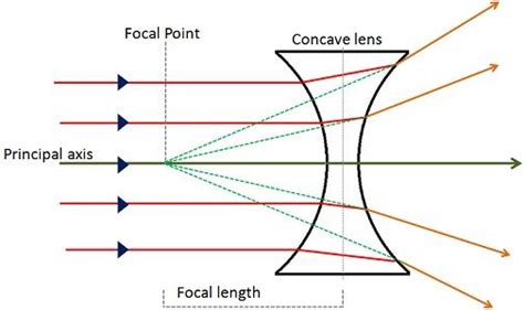 Difference Between Convex and Concave Lens (with Figure, Example and Comparison Chart) - Key ...