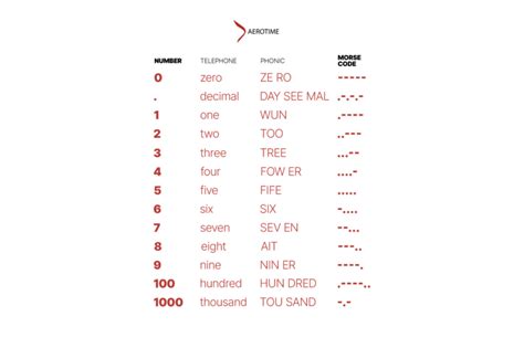 NATO phonetic alphabet: Alpha, Bravo, Charlie, and the rest