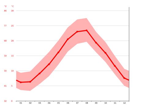 Cosenza climate: Weather Cosenza & temperature by month