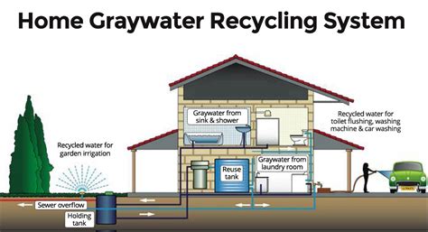 Allegheny County Eyes Code Update for Home Gray Water Systems - The Allegheny Front