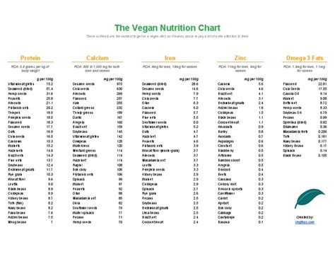 Vegan Nutrition Chart | PDF | Nut (Fruit) | Bean