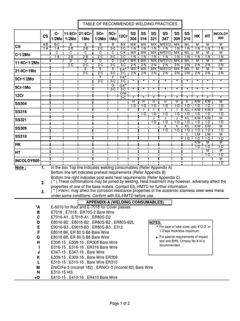 Welding Electrode Chart | Chromium | Pipe (Fluid Conveyance)