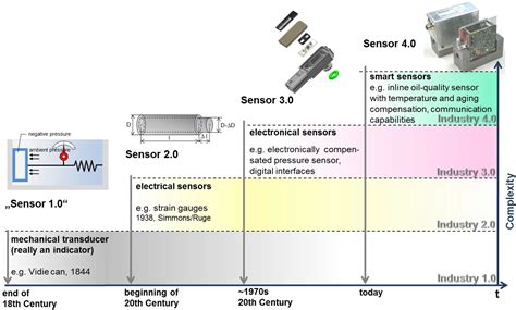 JSSS - Sensors 4.0 – smart sensors and measurement technology enable Industry 4.0