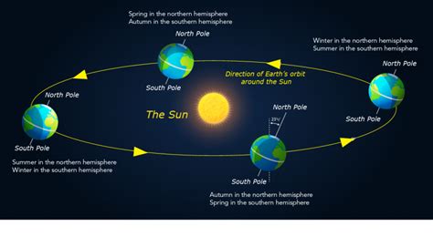 Earth Seasons Around The Sun