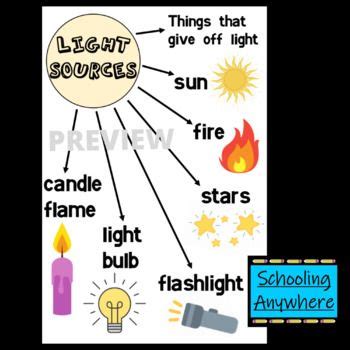 Light Sources Poster - Definition and Examples - Science, Light, Waves ...