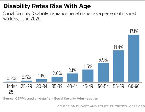 Can I Collect Social Security Benefits And Disability