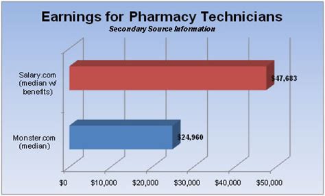 Pharmacy Technician Salary